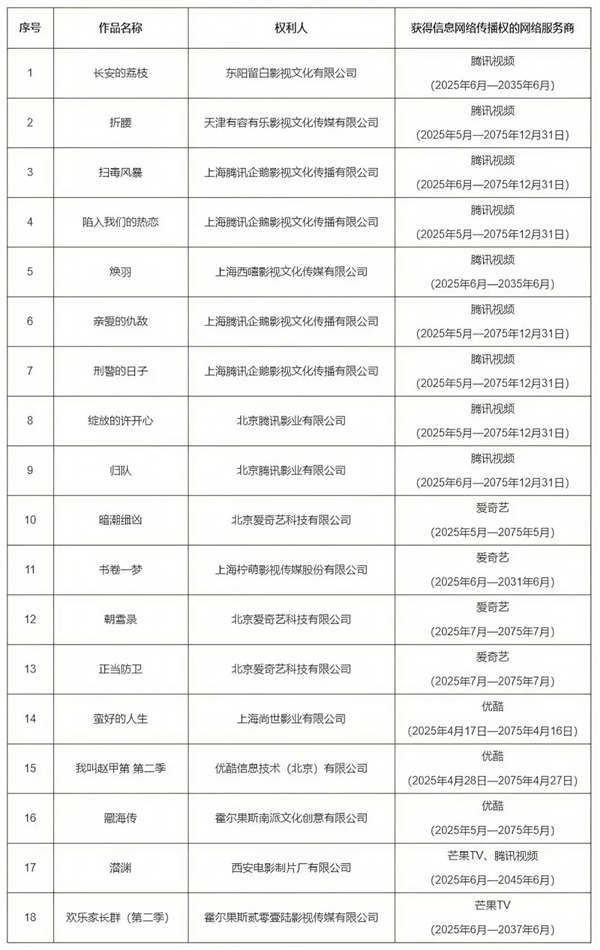星欧娱乐：最新一批重点作品版权保护预警名单公布：《藏海传》等18部电视剧入选