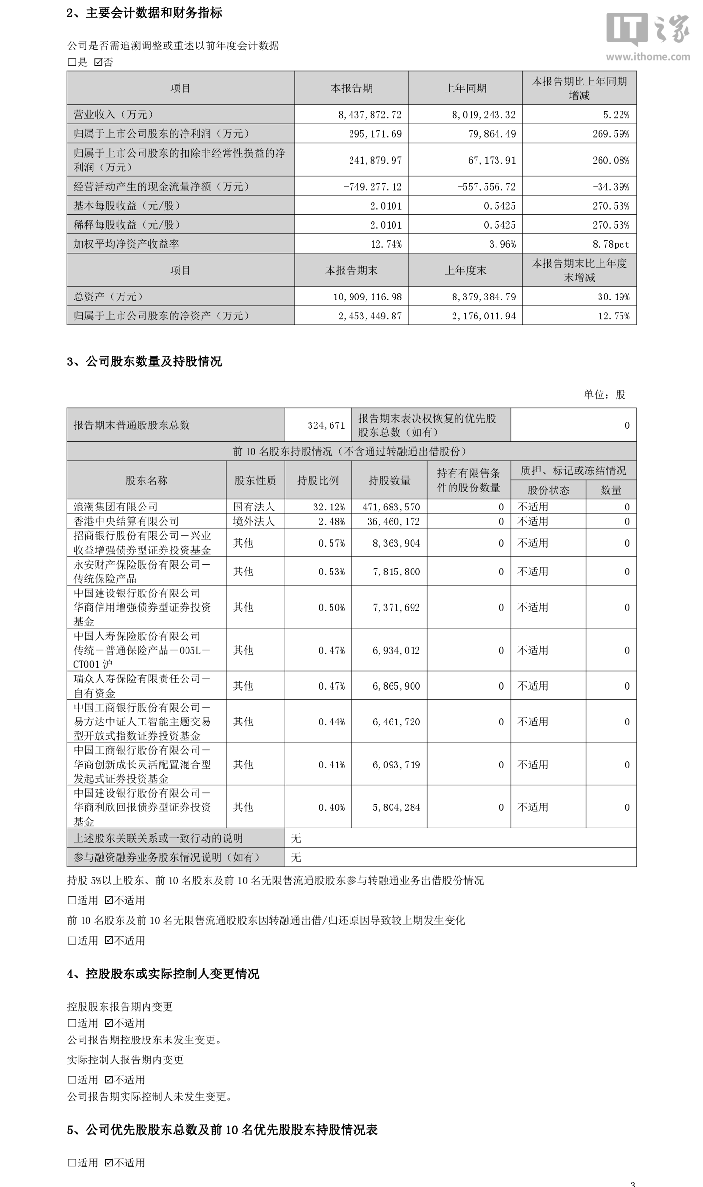 星欧注册:浪潮信息 2026 年上半年归母净利润 29.52 亿元,同比增长 269.59%